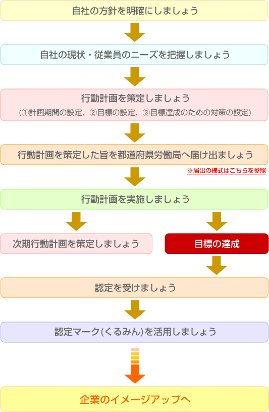 行動計画の策定、実施及び認定までの手順