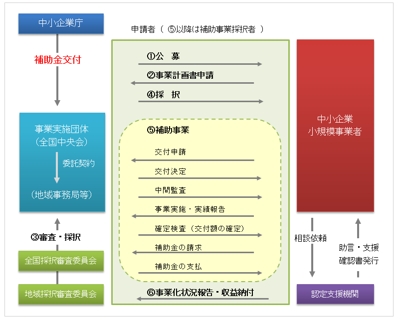 ものづくり・商業・サービス新展開支援補助金