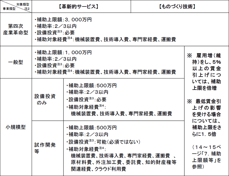 補助対象事業