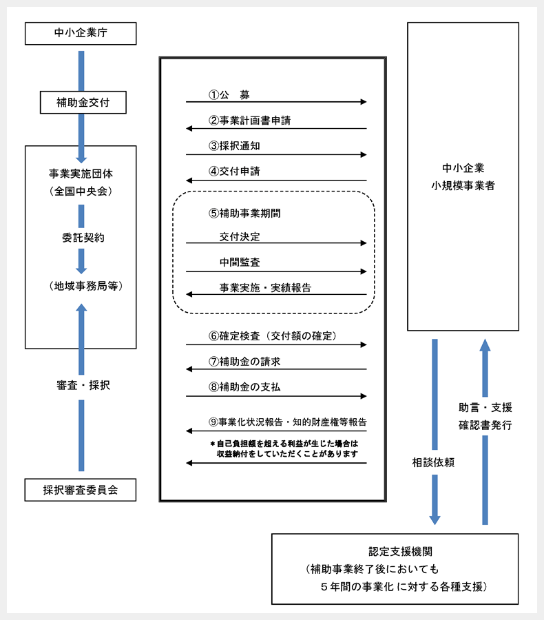 平成30年度ものづくり補助金